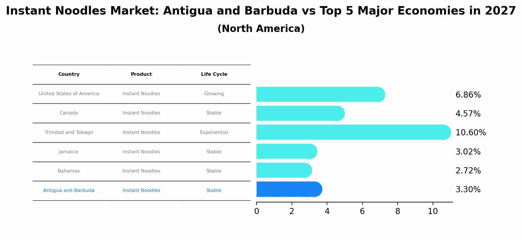 Instant Noodles Market: Antigua and Barbuda vs Top 5 Major Economies in 2027 (North America)